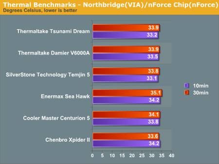 Thermal Benchmarks - Northbridge(VIA)/nForce Chip(nForce)